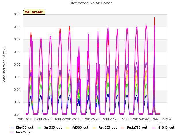 Graph showing Reflected Solar Bands