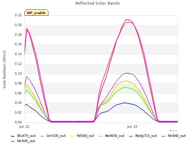 plot of Reflected Solar Bands