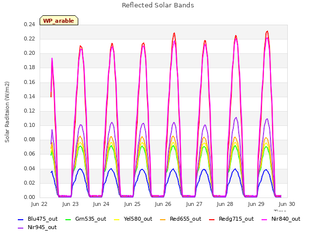 plot of Reflected Solar Bands