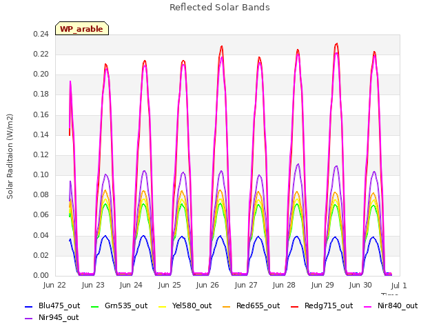 plot of Reflected Solar Bands