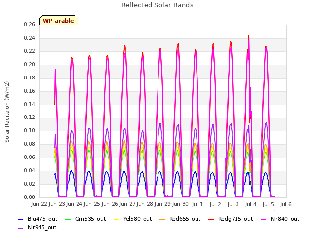 plot of Reflected Solar Bands