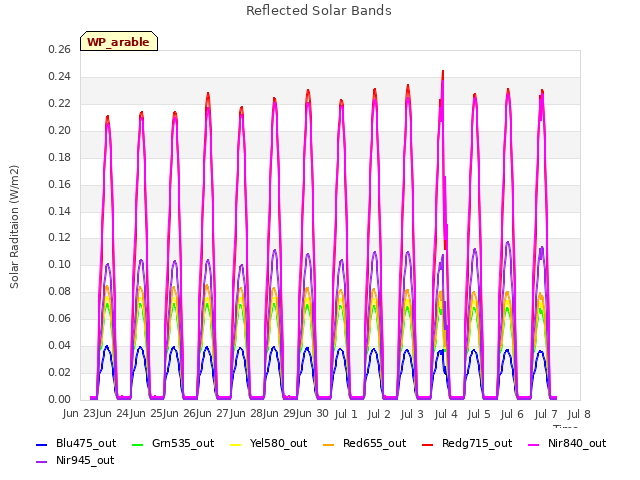 plot of Reflected Solar Bands