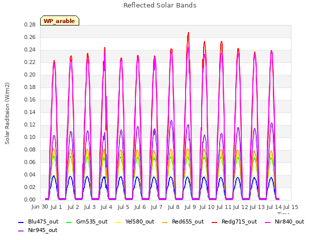 plot of Reflected Solar Bands