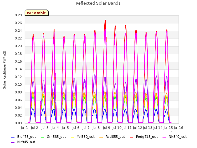 plot of Reflected Solar Bands