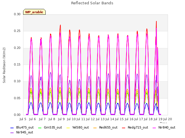 plot of Reflected Solar Bands