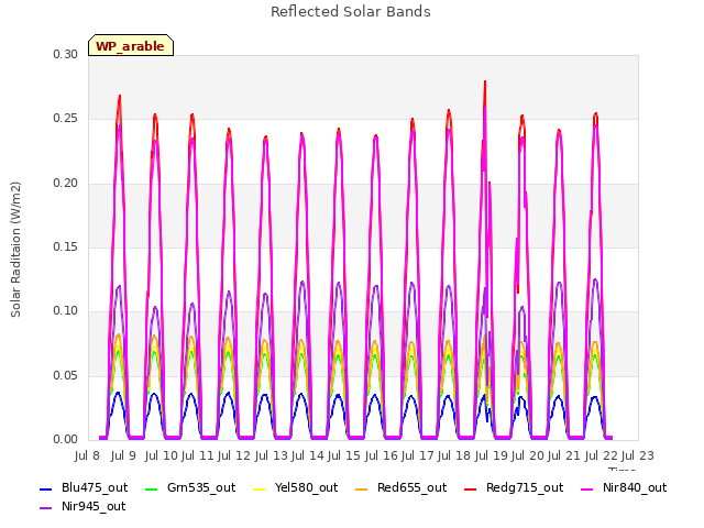 plot of Reflected Solar Bands