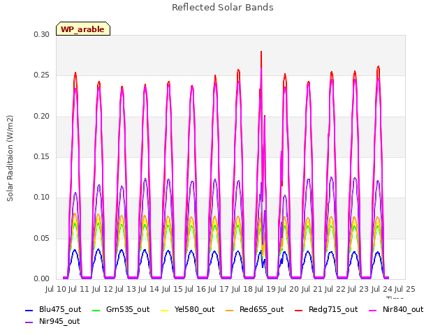 plot of Reflected Solar Bands