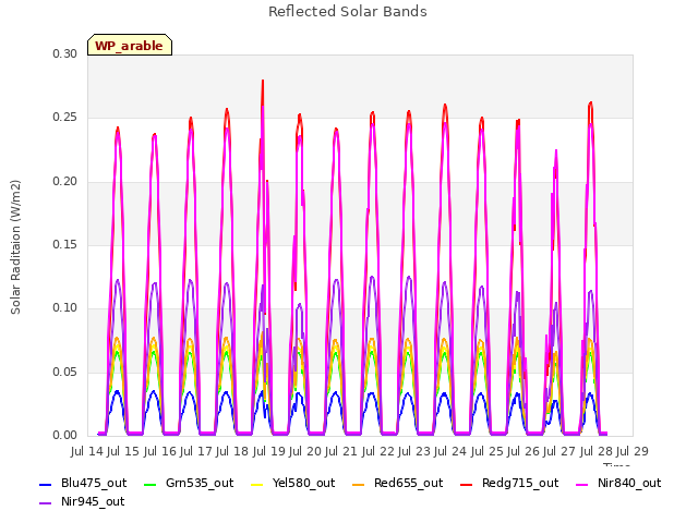 plot of Reflected Solar Bands