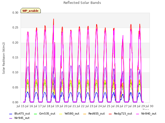 plot of Reflected Solar Bands