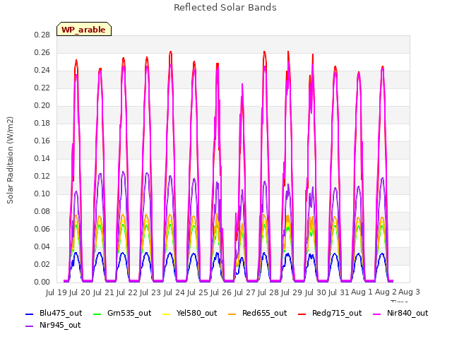 plot of Reflected Solar Bands