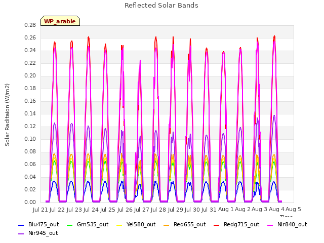 plot of Reflected Solar Bands