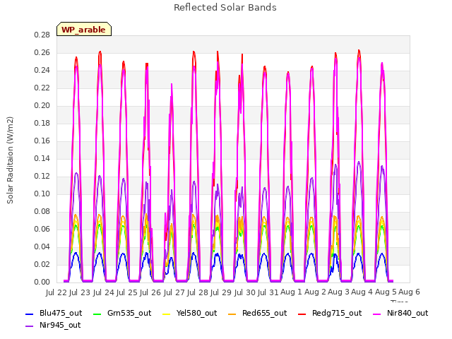 plot of Reflected Solar Bands