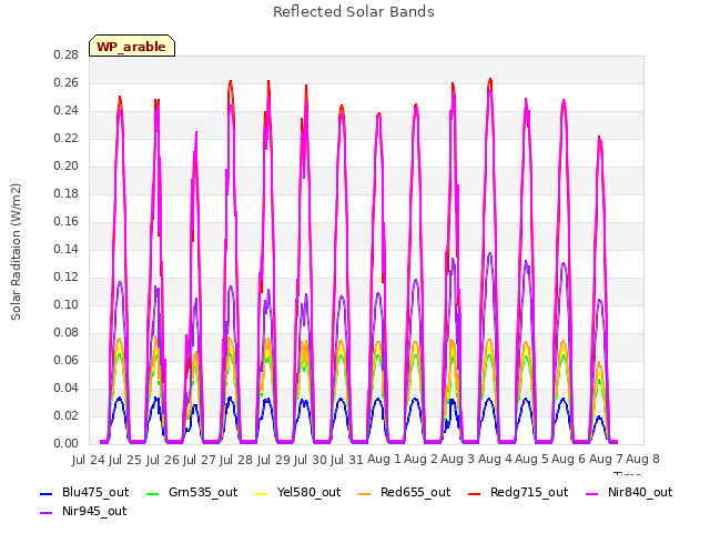 plot of Reflected Solar Bands