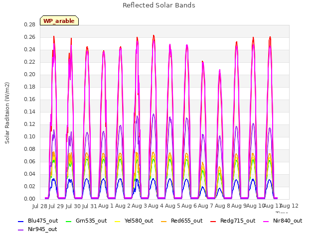 plot of Reflected Solar Bands