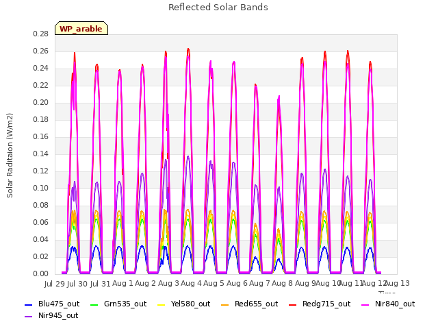 plot of Reflected Solar Bands