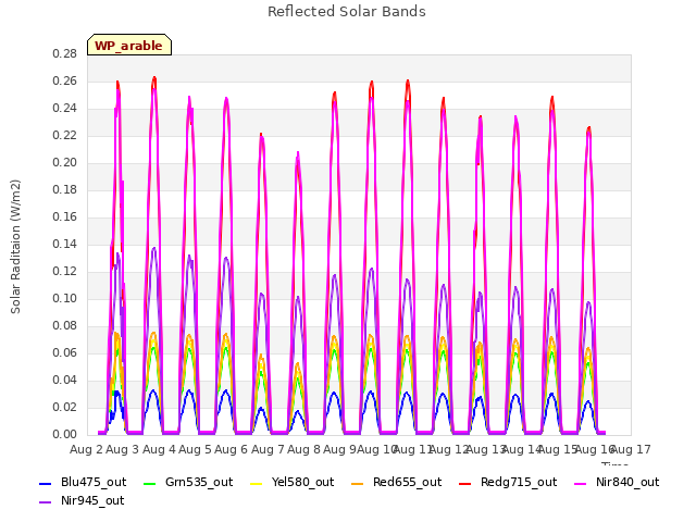 plot of Reflected Solar Bands