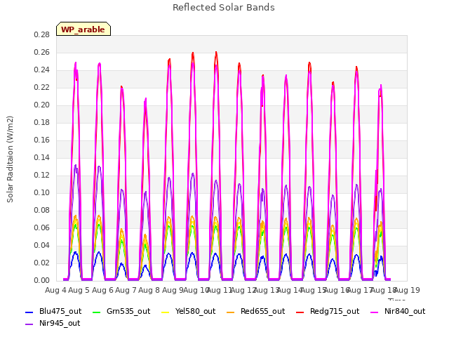 plot of Reflected Solar Bands