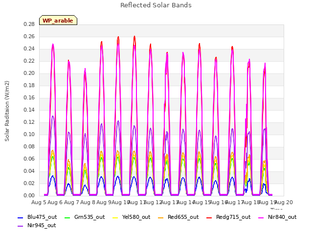 plot of Reflected Solar Bands