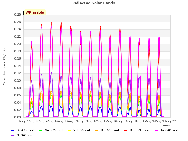 plot of Reflected Solar Bands