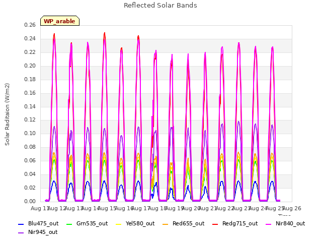 plot of Reflected Solar Bands