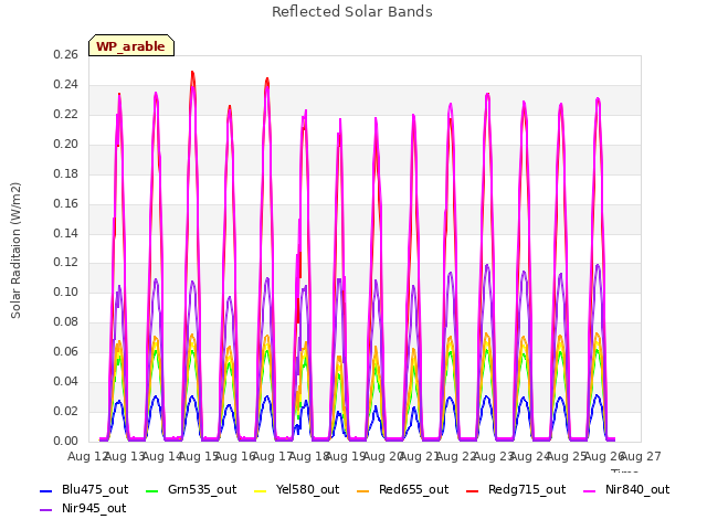 plot of Reflected Solar Bands