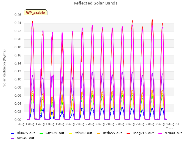 plot of Reflected Solar Bands