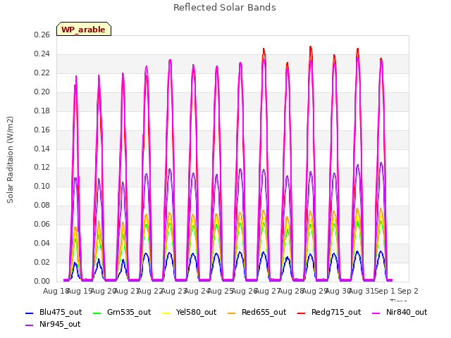 plot of Reflected Solar Bands