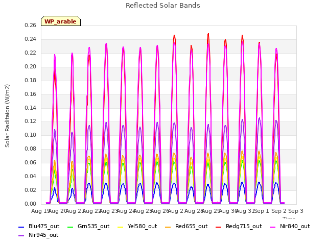plot of Reflected Solar Bands