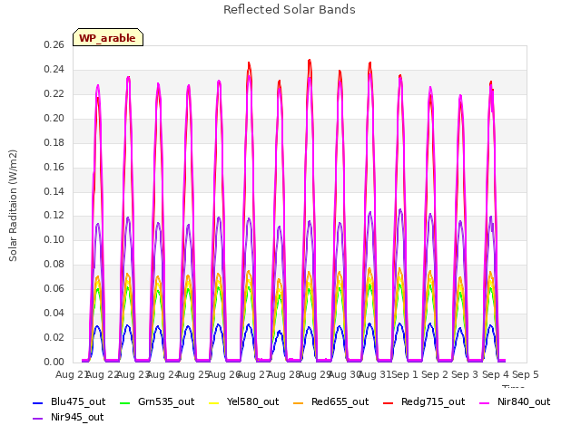 plot of Reflected Solar Bands