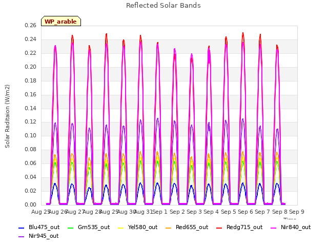 plot of Reflected Solar Bands