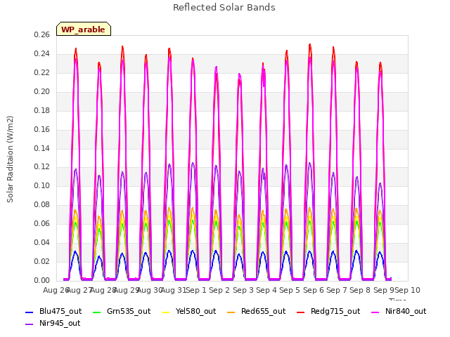 plot of Reflected Solar Bands