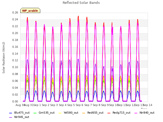 plot of Reflected Solar Bands