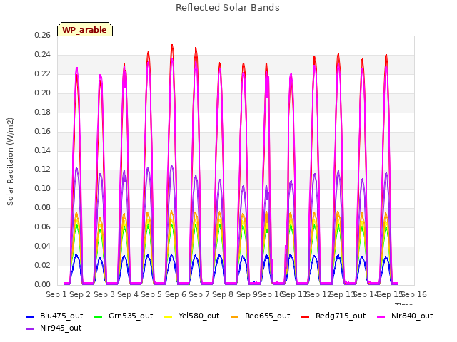 plot of Reflected Solar Bands