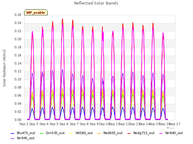 plot of Reflected Solar Bands