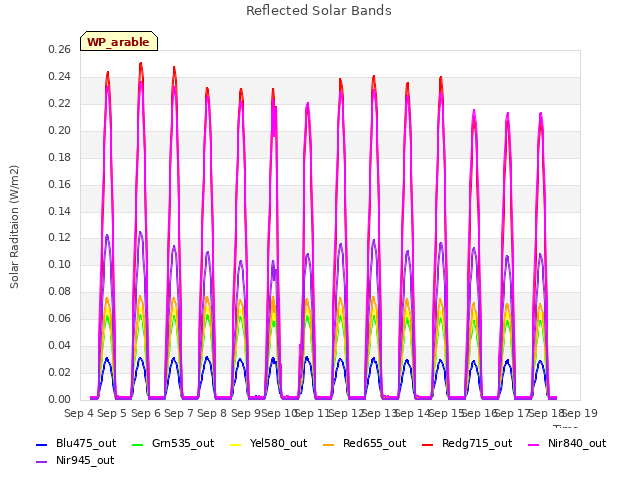 plot of Reflected Solar Bands