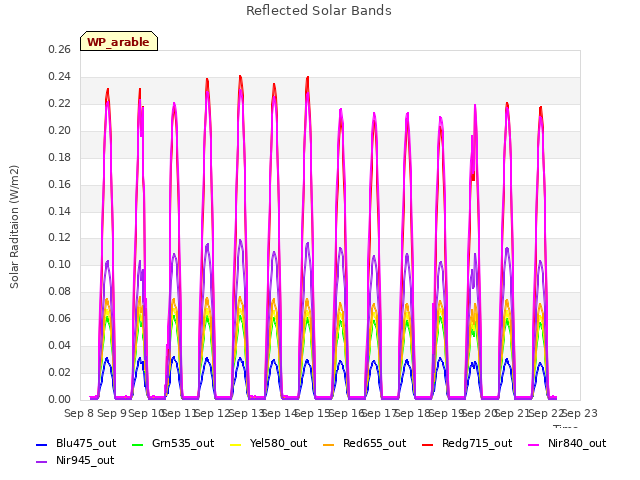 plot of Reflected Solar Bands