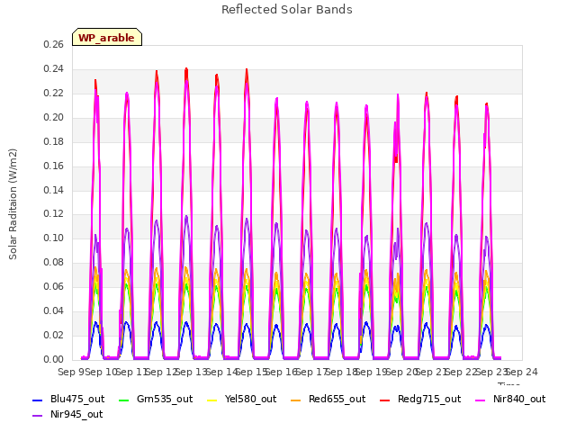 plot of Reflected Solar Bands