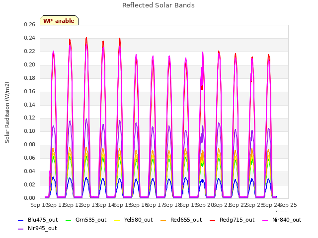 plot of Reflected Solar Bands