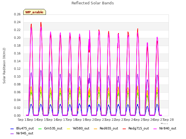 plot of Reflected Solar Bands