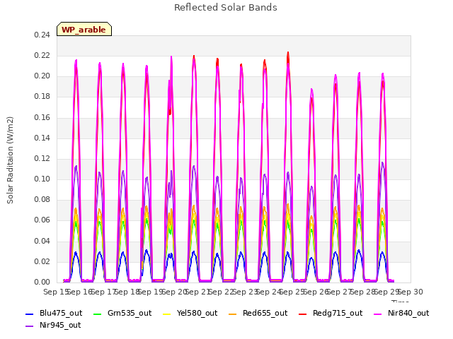 plot of Reflected Solar Bands