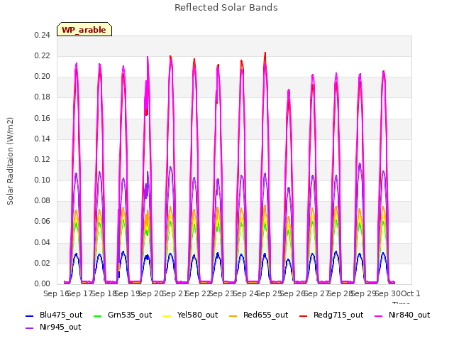 plot of Reflected Solar Bands