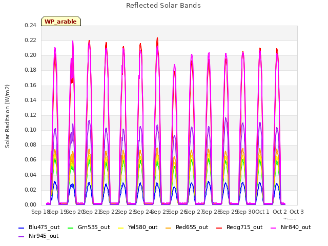 plot of Reflected Solar Bands