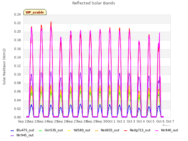 plot of Reflected Solar Bands