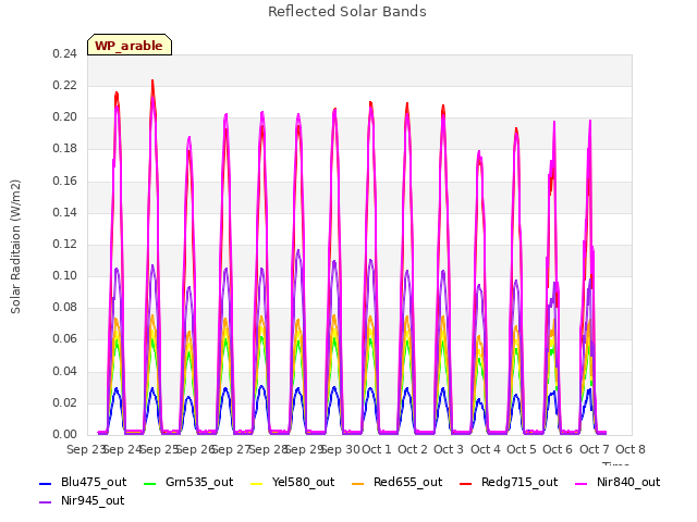 plot of Reflected Solar Bands