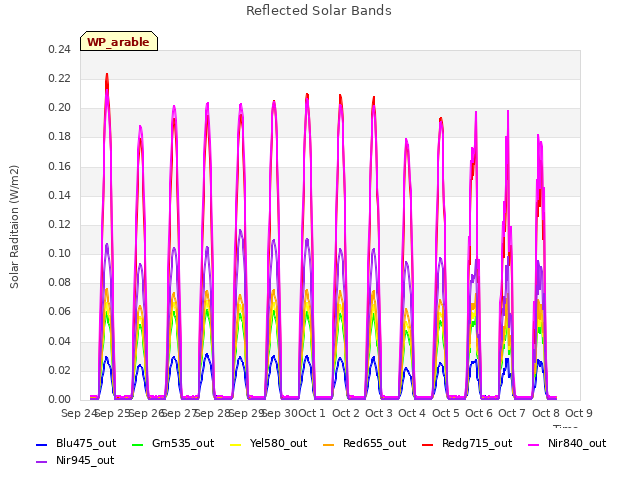 plot of Reflected Solar Bands