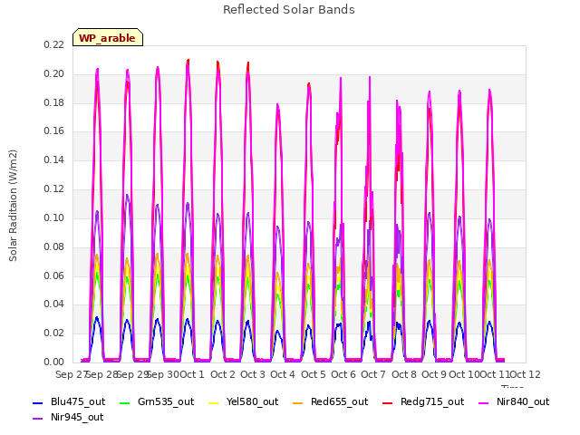 plot of Reflected Solar Bands