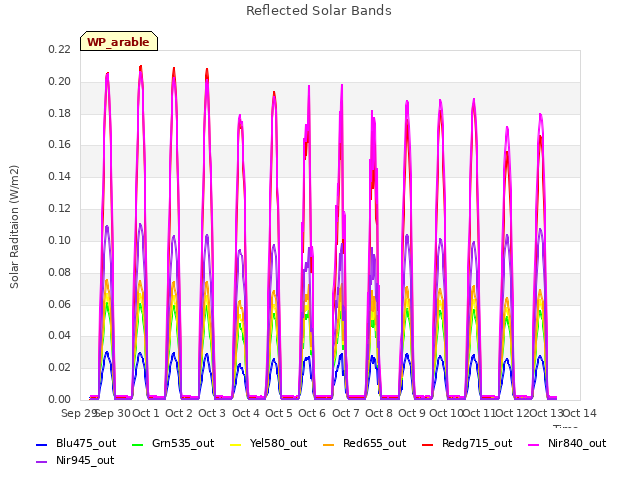 plot of Reflected Solar Bands