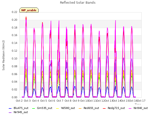 plot of Reflected Solar Bands