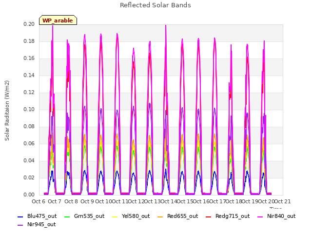 plot of Reflected Solar Bands