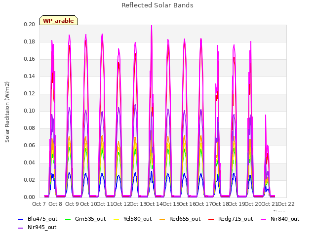 plot of Reflected Solar Bands